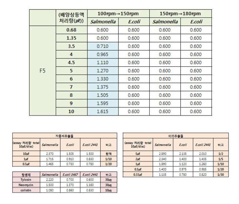 항균활성 비교 결과