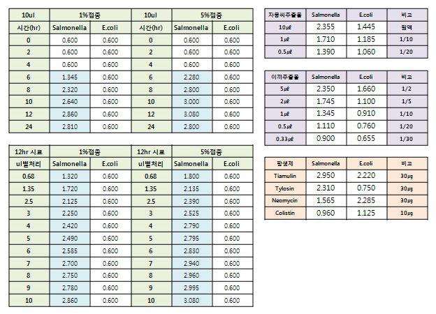 항균활성 비교 결과