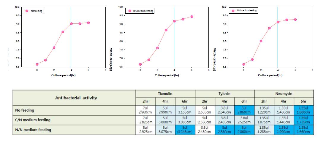 유가식 배양공정에서 세포 성장 및 항균펩타이드 생산성 확인