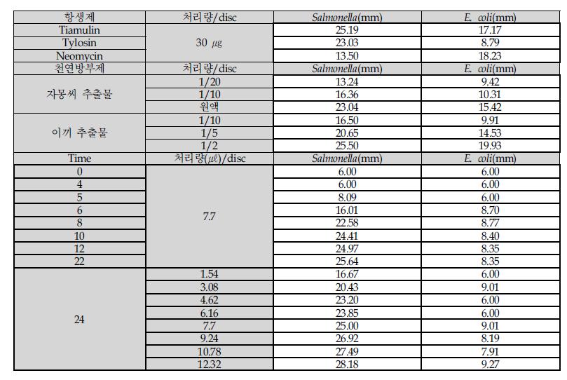 유가식배양공정의 항균펩타이드 생산성 결과