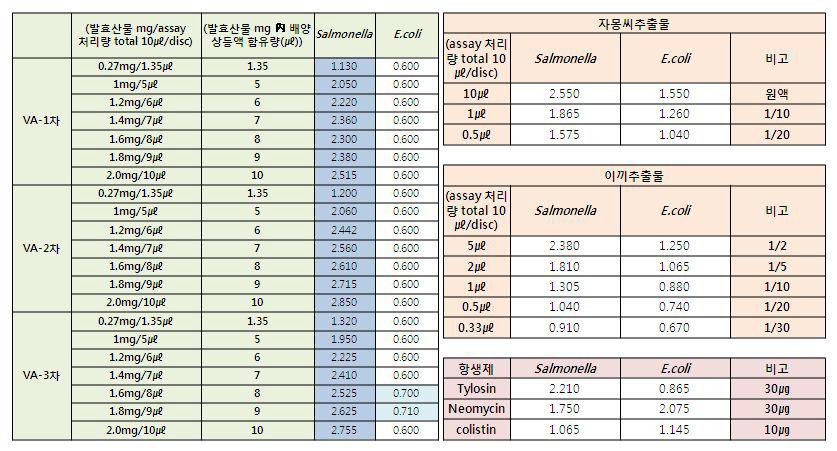 항균활성 비교 결과