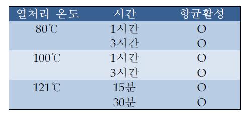 천연물자원의 배양배지화를 위한 멸균공정 비교