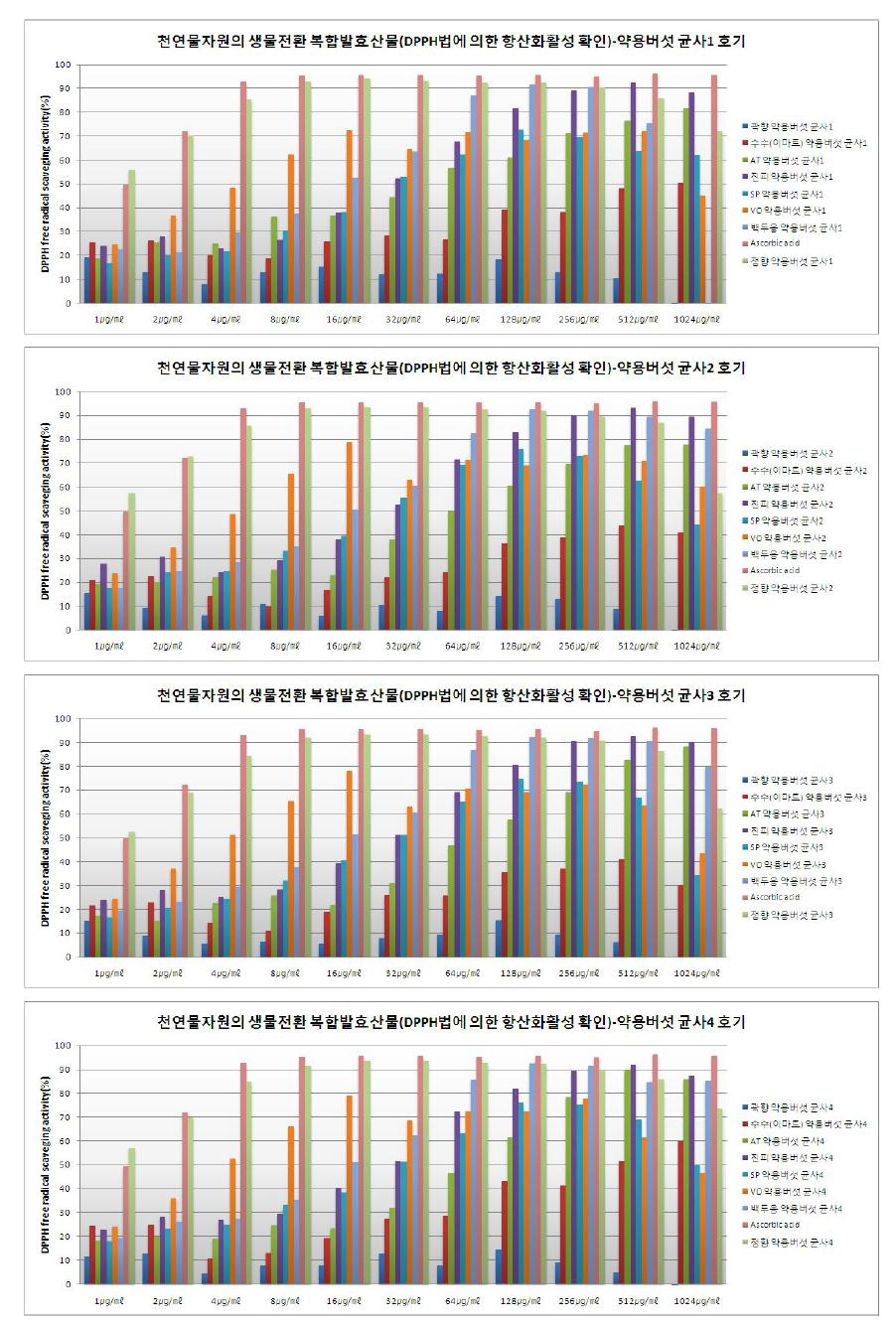 천연물자원 생물전환 복합발효산물의 항산화활성 평가