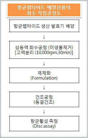 항균펩타이드 배양산물의 회수공정 scheme