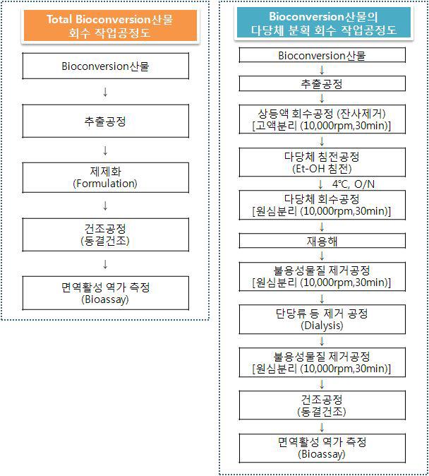 Total생물전환 발효산물 및 다당체분획 시료의 회수공정 scheme