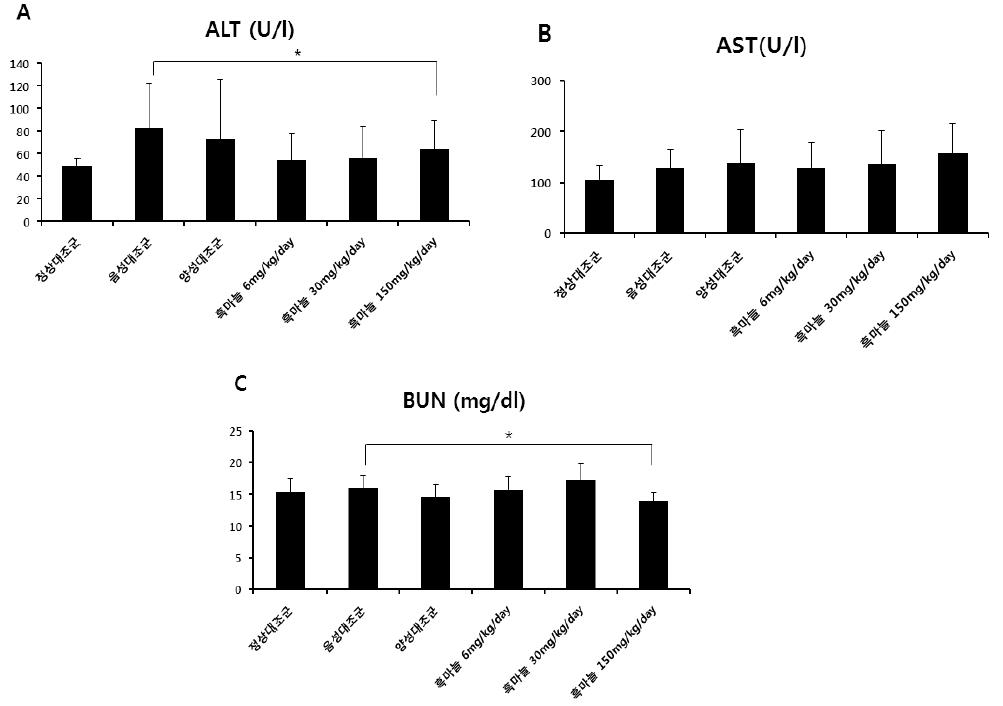 흑마늘 추출물에 의한 ALT, AST와 BUN 활성의 변화