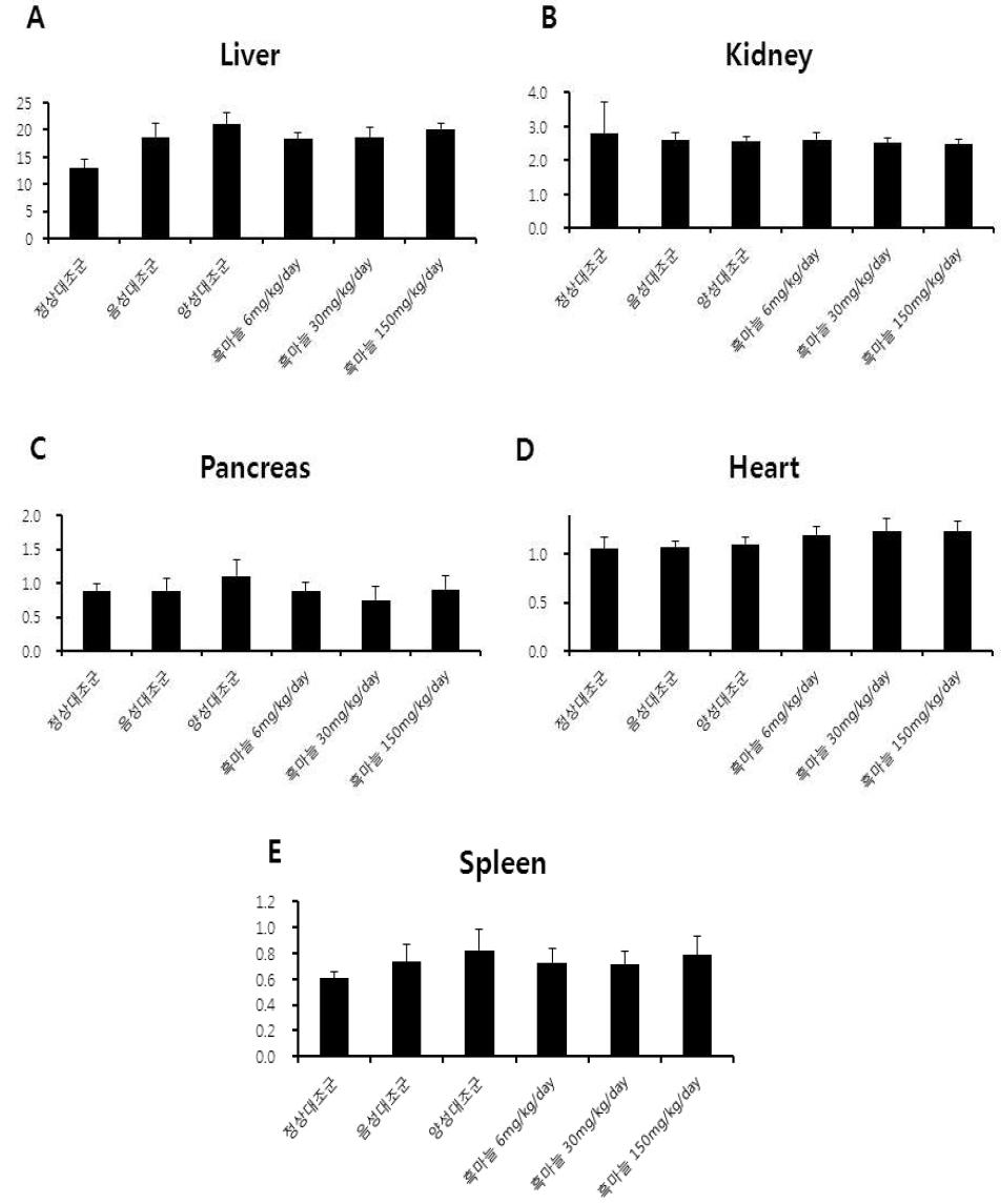 흑마늘 추출물에 의한 간, 신장, 췌장, 심장, 비장 무게의 변화