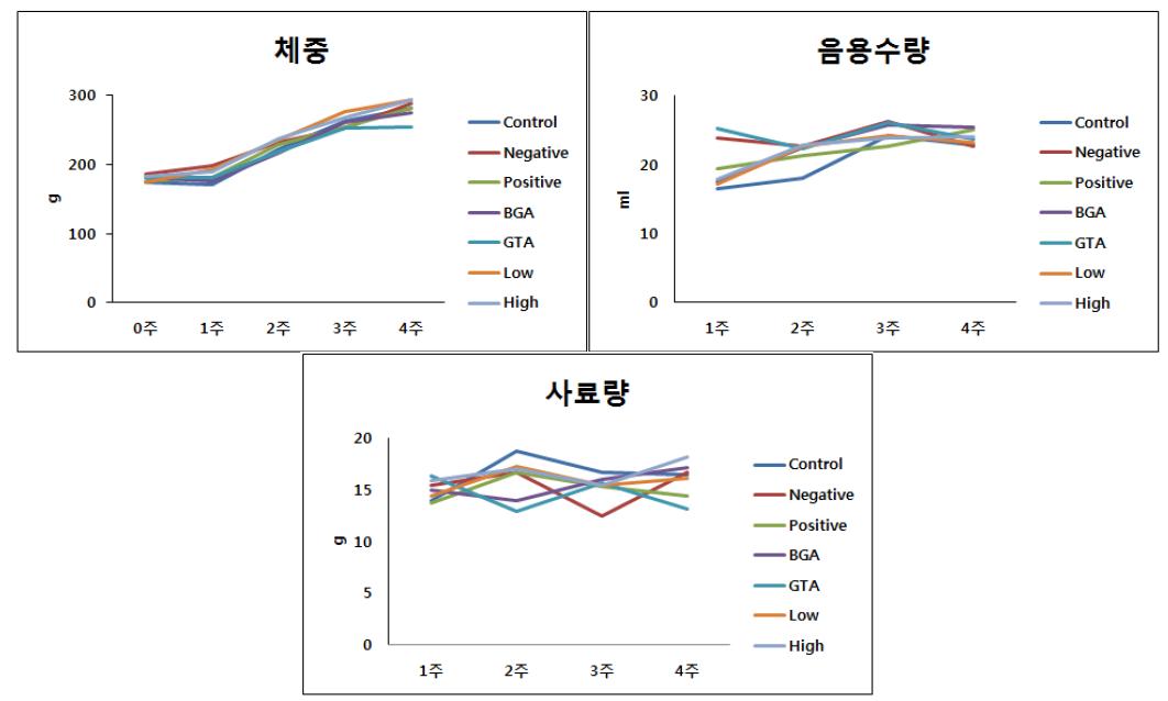 흑마늘녹차추출혼합물에 의한 흰쥐의 체중, 사료 섭취량, 음수량의 변화