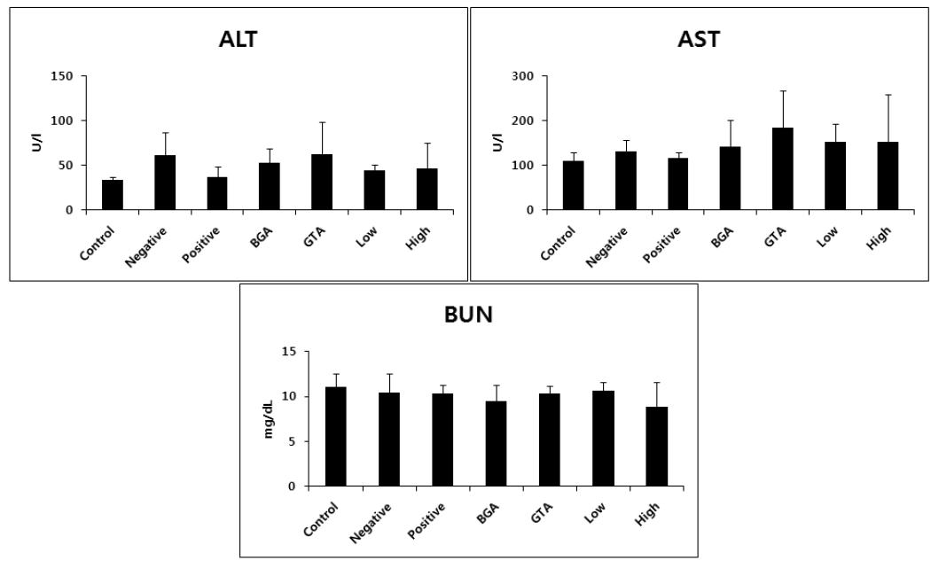 흑마늘녹차추출혼합물에 의한 혈청 중 ALT, AST, BUN의 변화
