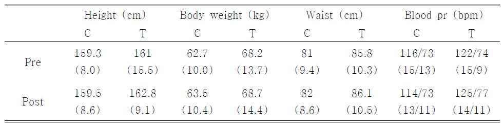 일반 신체 검사 (n=68, C; 대조군 20명, T; 시험군 48명, Pre; 복용전, post; 복용후)