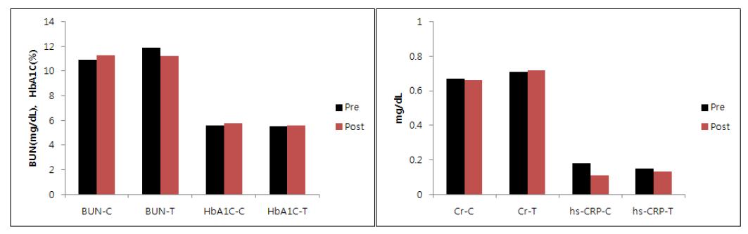 신기능 검사, 당화혈색소 및 염증표지자 검사(n=68, C; 대조군 20명, T; 시험군 48명, Pre; 복용전, post; 복용후)