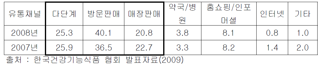 소비자 매출액 기준 유통채널