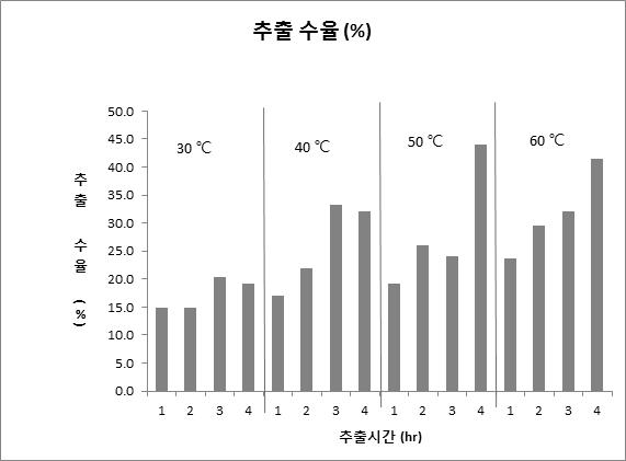 추출 온도와 시간에 따른 추출 수율 비교