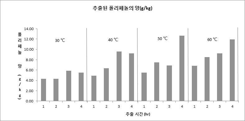 추출 온도와 시간에 따른 폴리페놀 양의 비교