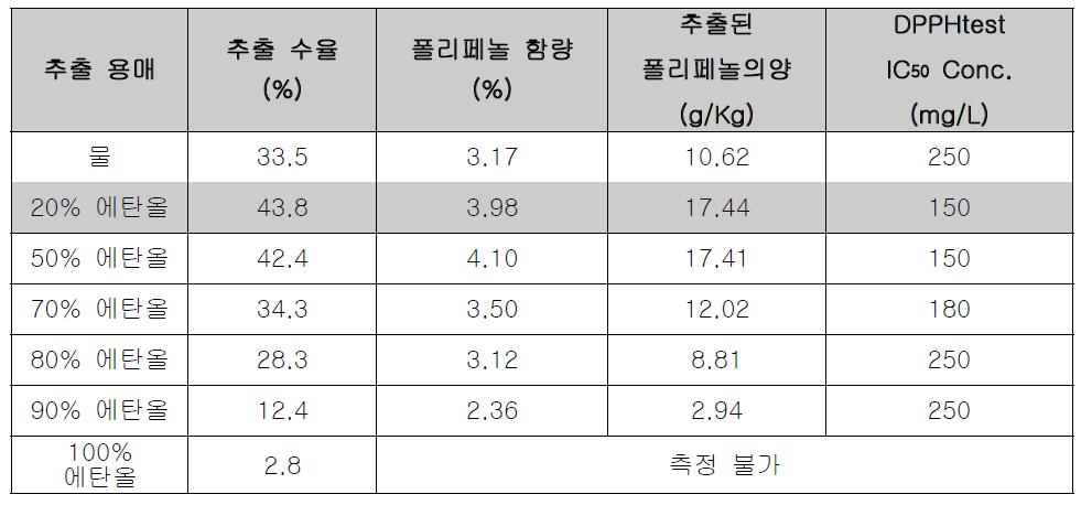 추출 용매에 따른 추출 수율, 폴리페놀, 항산화효과 비교