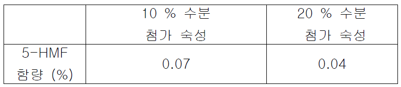 숙성 시 수분 첨가량에 따른 HMF 함량 비교