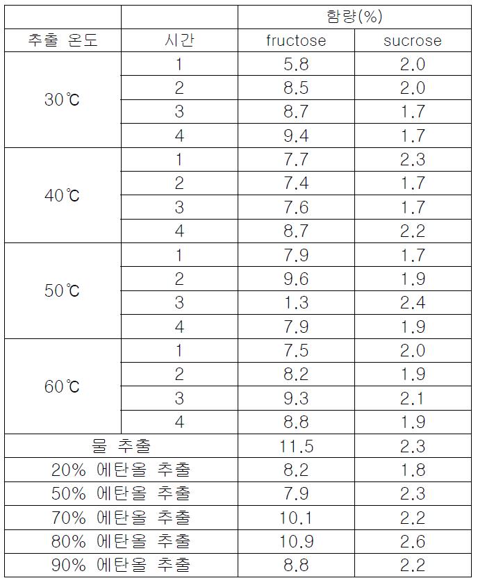 추출 조건에 따른 당함량의 비교