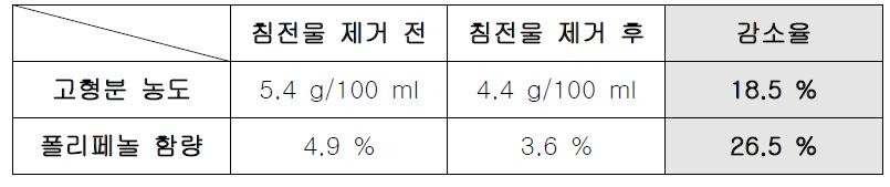 침전물 제거 후 고형분 농도와 폴리페놀 함량 비교