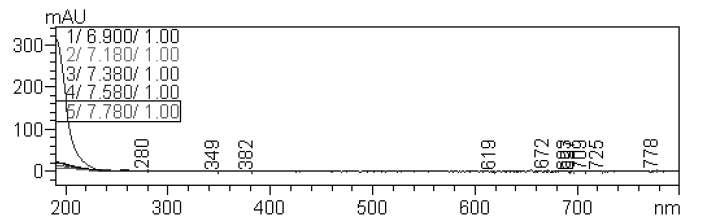 흑마늘녹차추출혼합물 시험용액의 크로마토그램 중 pyroglutmaic acid 피크에 대한 purity 확인