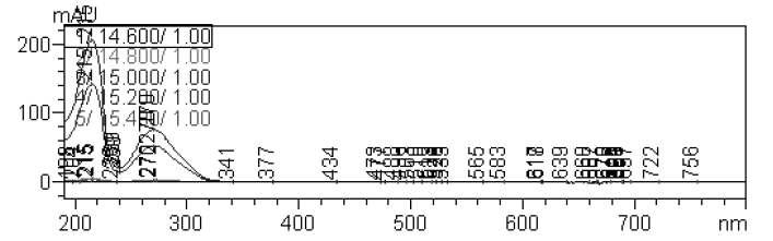 Gallic acid 표준용액의 피크에 대한 purity 확인 (gallic acid 피크 중 R.T 14.6, 14.8, 15.0, 15.2, 15.4에서의 purity 확인)