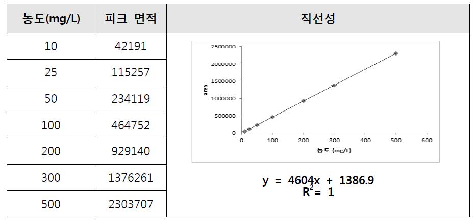 pyroglutmaic acid 표준용액에 대한 직선성 확인