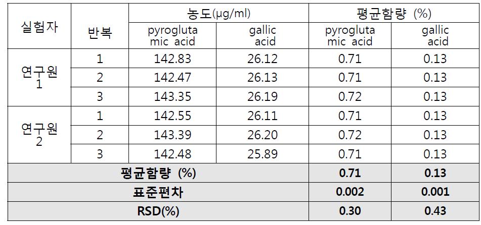 사람간 반복성 (시험용액의 시료농도: 1 g/50 ml )