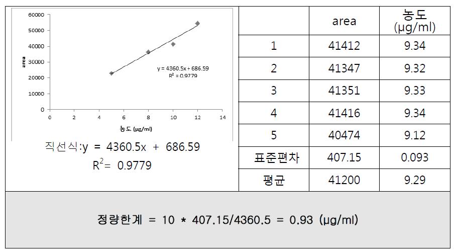pyroglutamic acid의 정량한계 계산