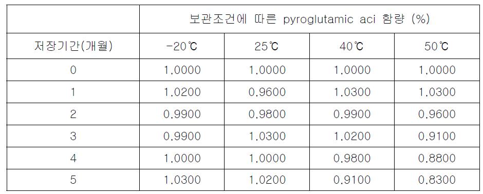 품질지표성분의 변화 (pyroglutamic acid)