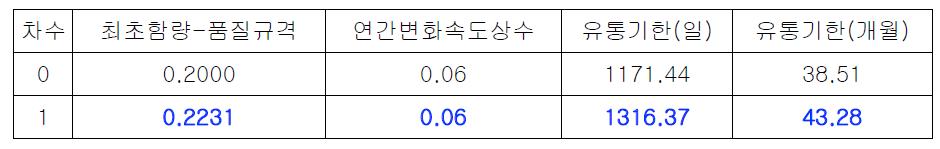 품질지표별 유통기한 산출