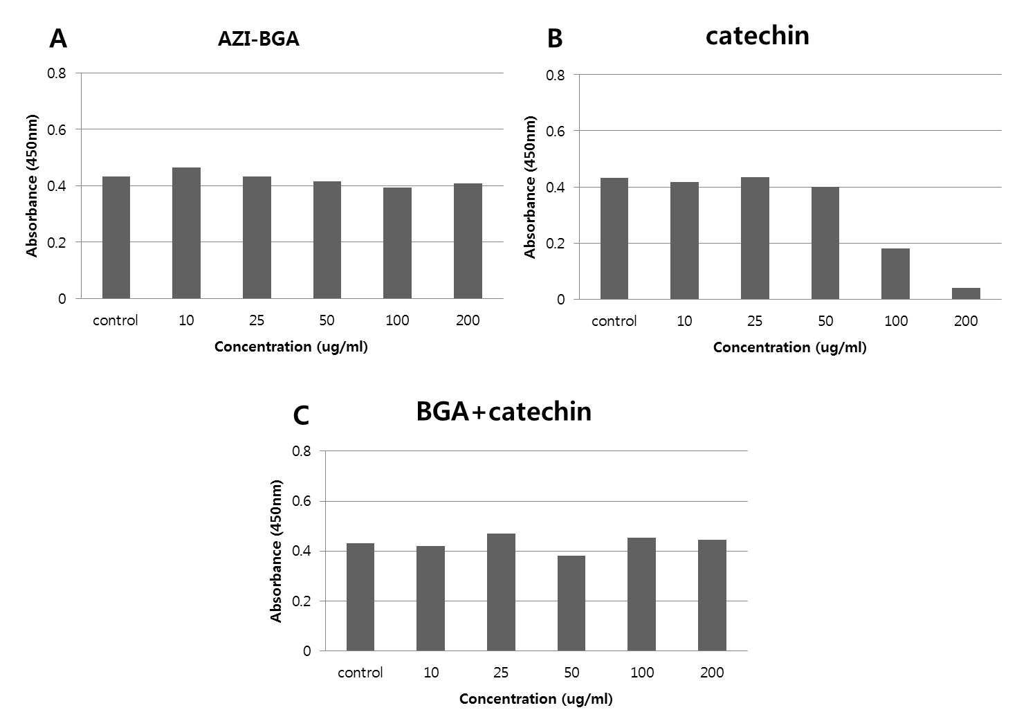 흑마늘 추출물, catechin, 흑마늘+catechin 혼합물의 세포 독성 측정
