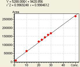 Ellagic acid의 linearity 3