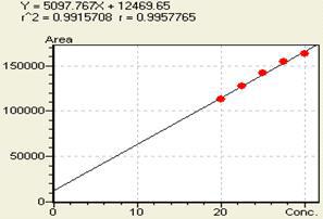 Ellagic acid의 Range 2