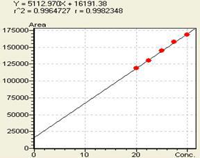 Ellagic acid의 Range 3