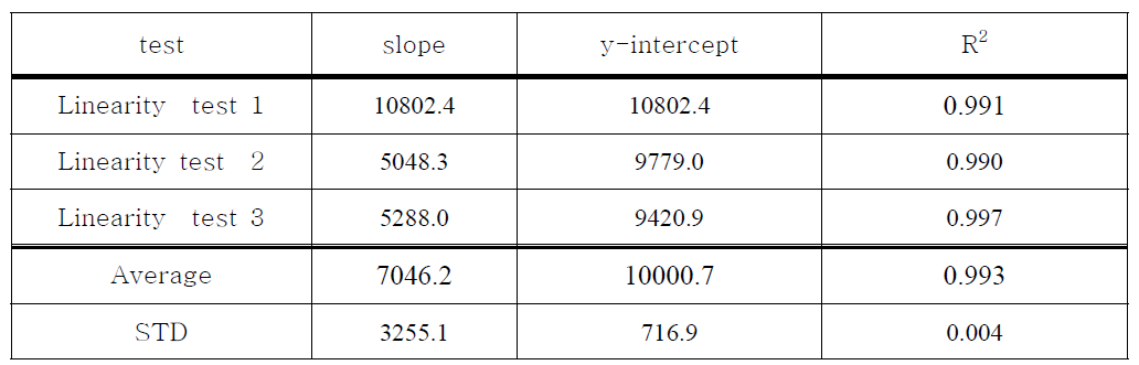 Ellagic acid Linearity