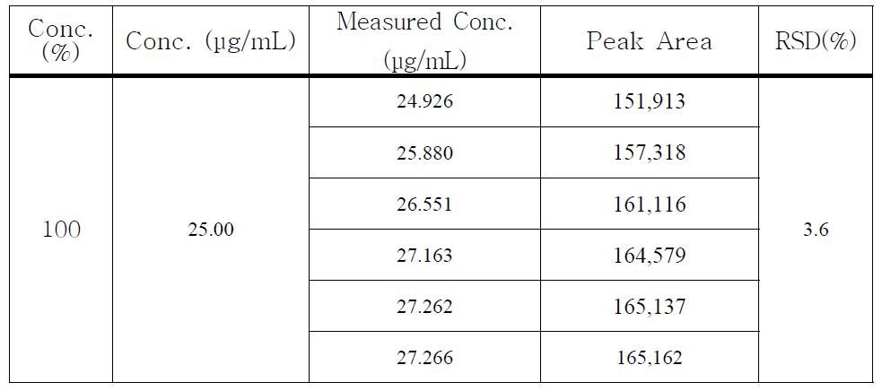 Ellagic acid의 intermediate precision (repeatability)