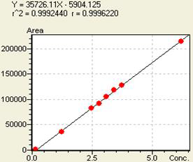 Quercetin의 linearity 2