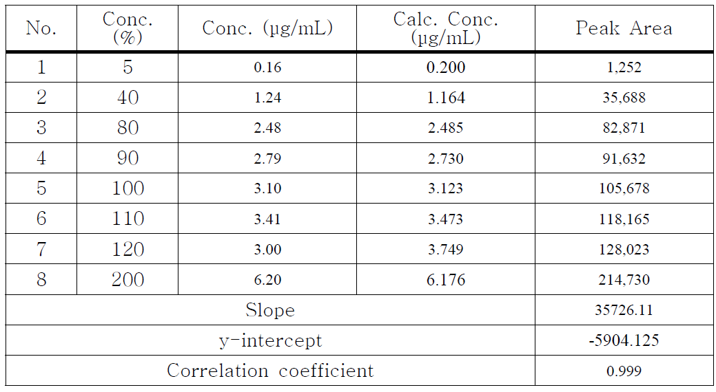 Quercetin의 linearity 2