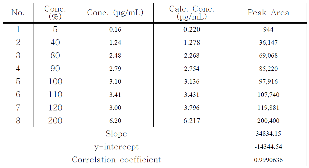 Quercetin의 linearity 3