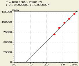 Quercetin의 Range 3