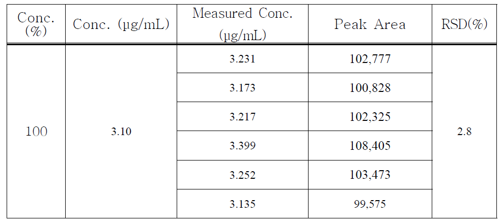 Quercetin의 intermediate precision (repeatability)