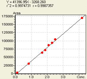 Kaempferol의 linearity 1