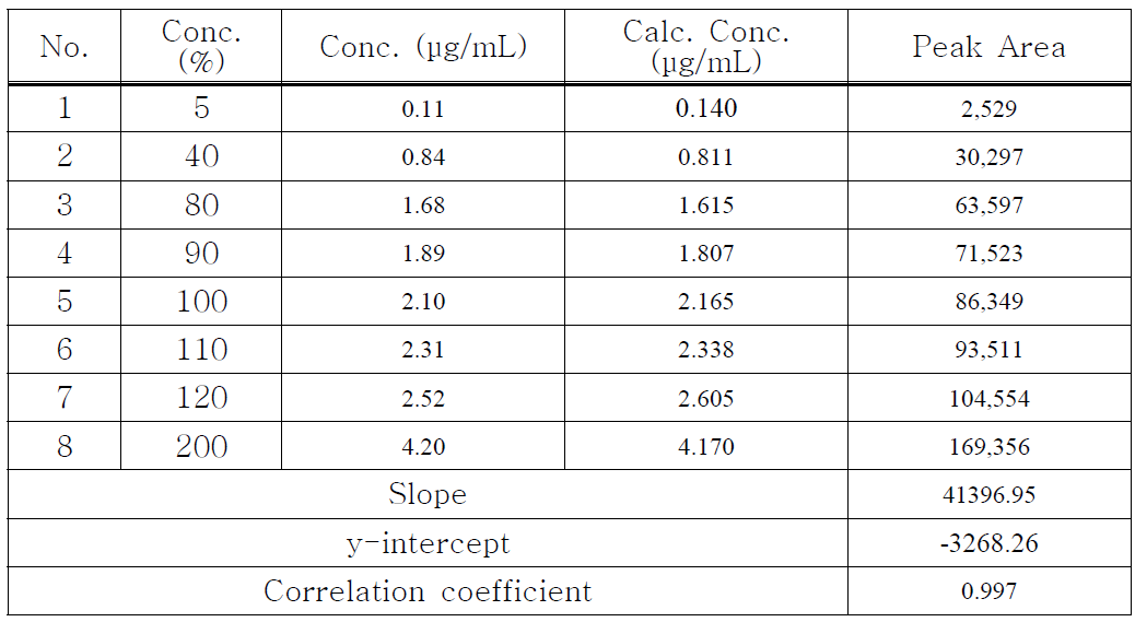 Kaempferol의 linearity 1