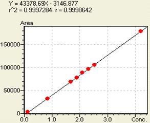 Kaempferol의 linearity 2