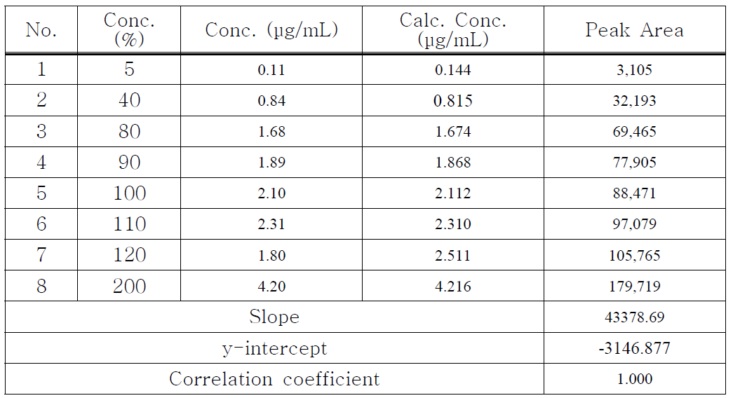 Kaempferol의 linearity 2