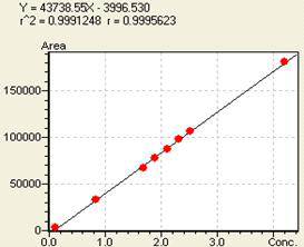 Kaempferol의 linearity 3