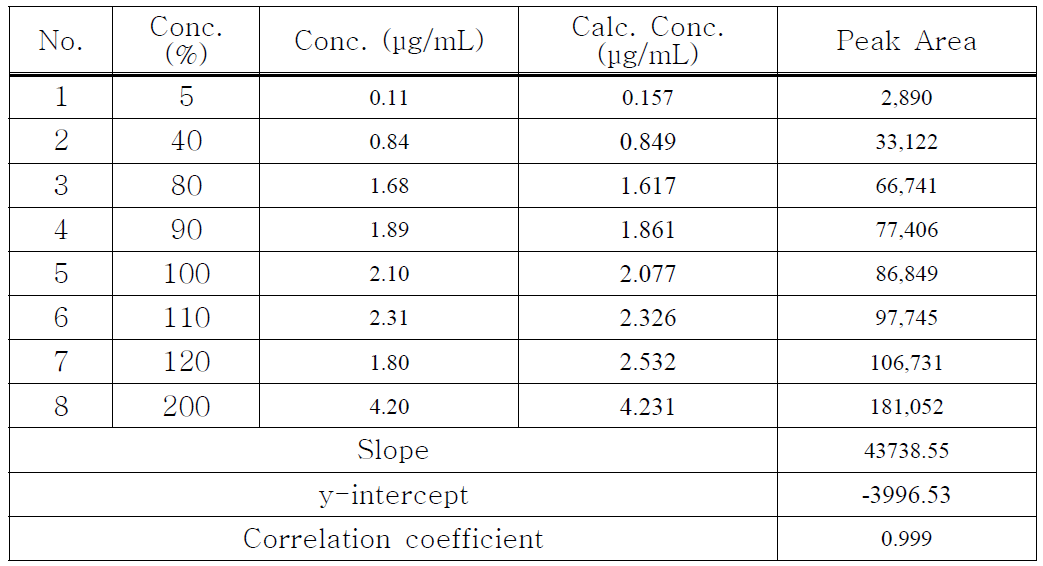 Kaempferol의 linearity 3