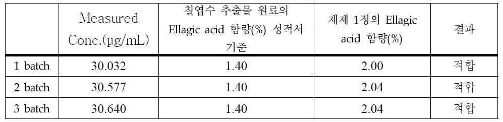 칠엽수엽 추출물 제제의 Ellagic acid 함량