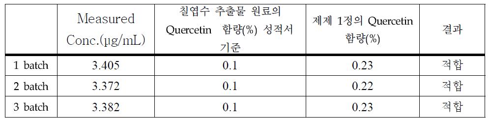 칠엽수엽 추출물 제제의 Quercetin 함량