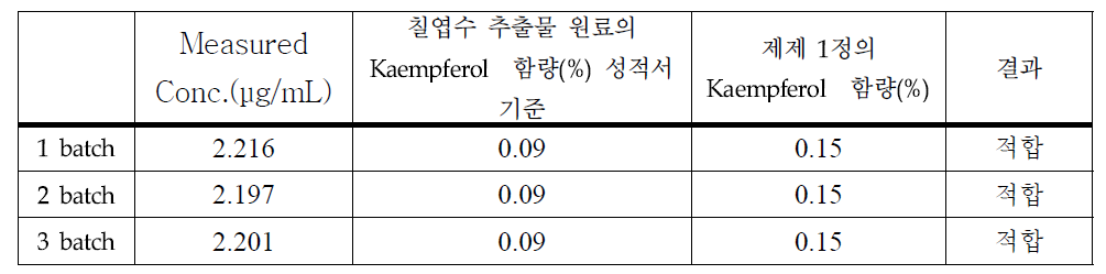 칠엽수엽 추출물 제제의 Kaempferol 함량