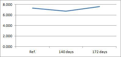 Quercetin 의 장기보존시험(Long-Term stability)